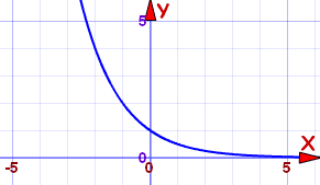 exponential function