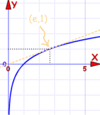 natural logarithm function