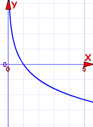 logarithm function