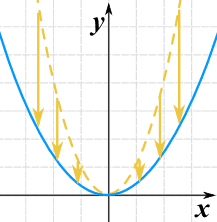 Function Transformations Chart