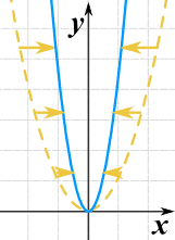 Function Transformations Chart