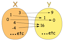 Writing function rules from tables