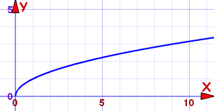 Square root function