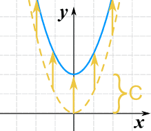 Function Transformations